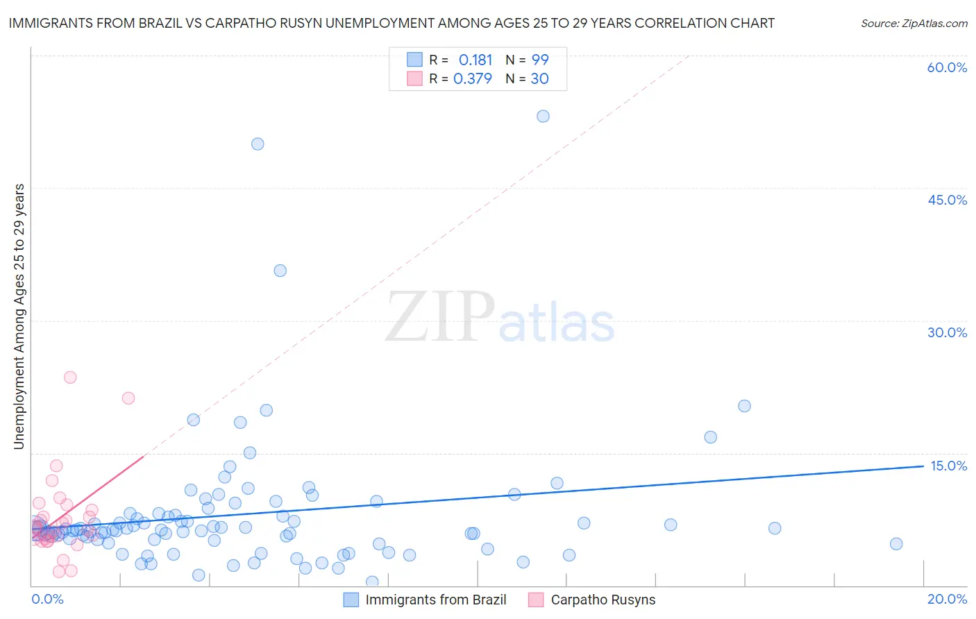 Immigrants from Brazil vs Carpatho Rusyn Unemployment Among Ages 25 to 29 years