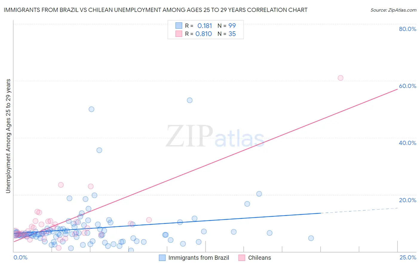 Immigrants from Brazil vs Chilean Unemployment Among Ages 25 to 29 years