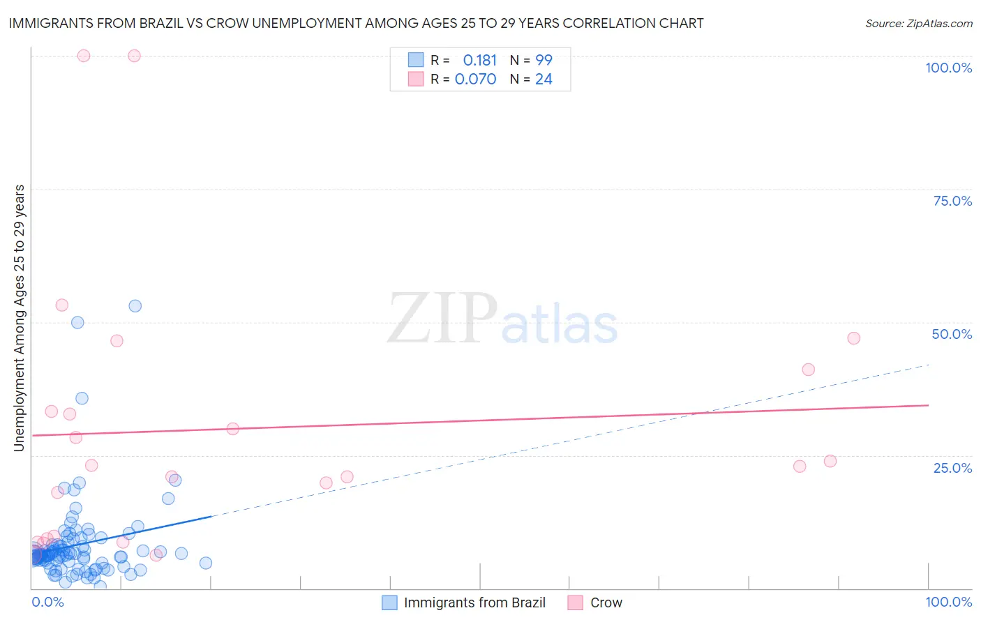 Immigrants from Brazil vs Crow Unemployment Among Ages 25 to 29 years