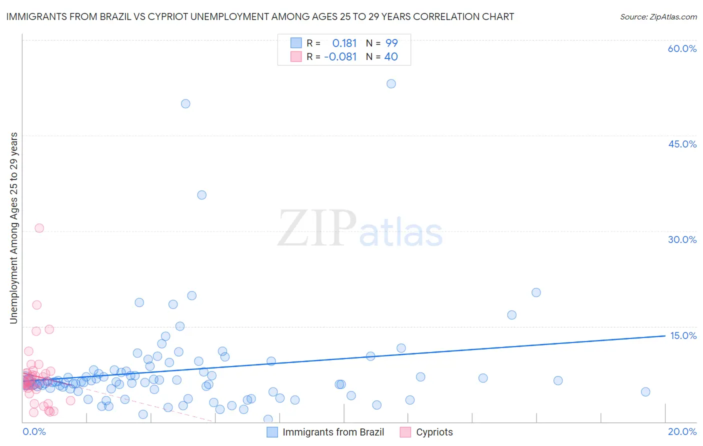 Immigrants from Brazil vs Cypriot Unemployment Among Ages 25 to 29 years