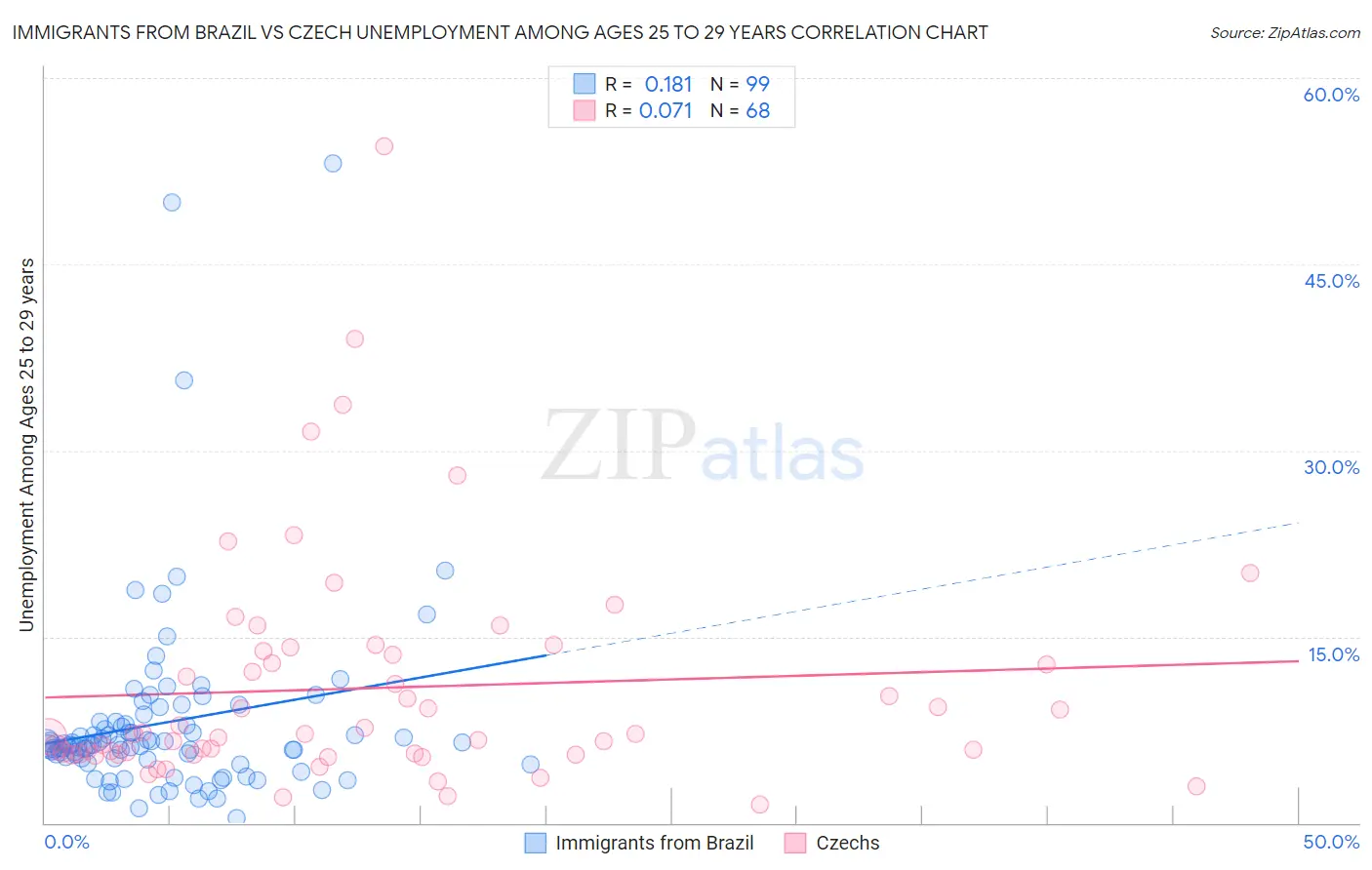 Immigrants from Brazil vs Czech Unemployment Among Ages 25 to 29 years