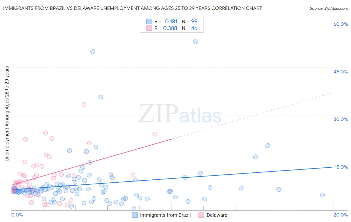 Immigrants from Brazil vs Delaware Unemployment Among Ages 25 to 29 years