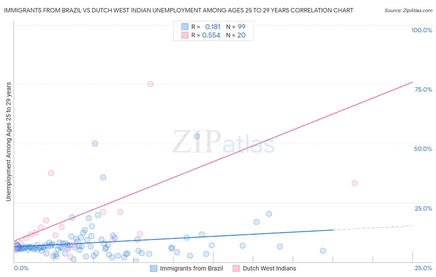 Immigrants from Brazil vs Dutch West Indian Unemployment Among Ages 25 to 29 years
