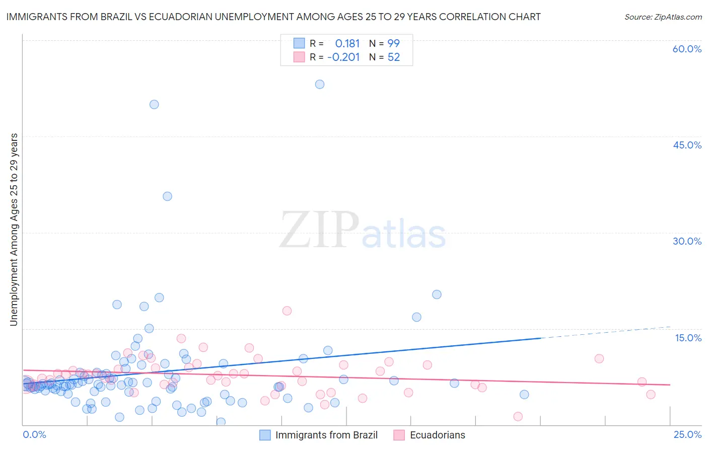 Immigrants from Brazil vs Ecuadorian Unemployment Among Ages 25 to 29 years