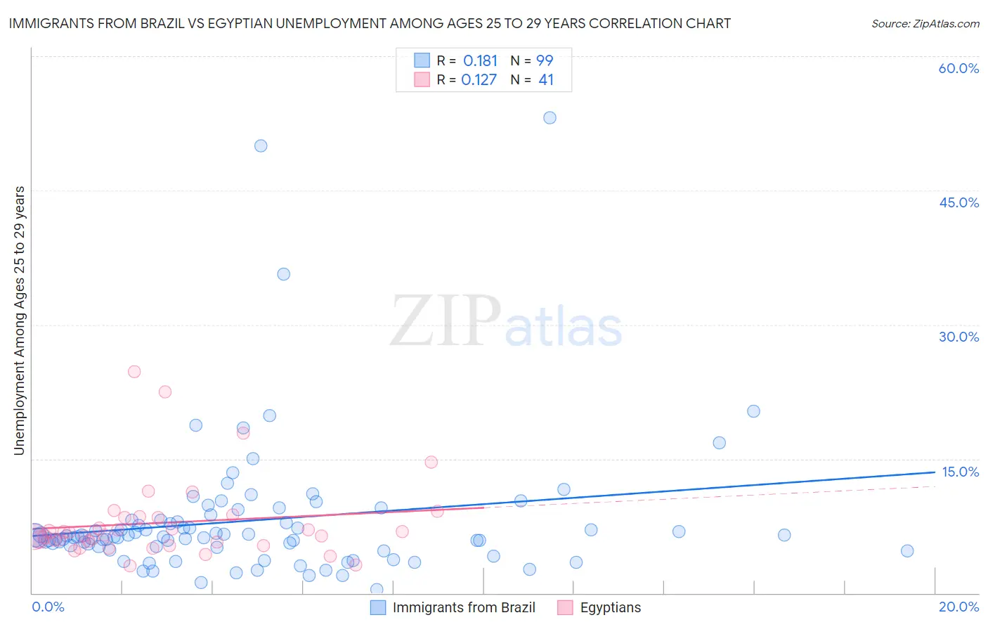 Immigrants from Brazil vs Egyptian Unemployment Among Ages 25 to 29 years