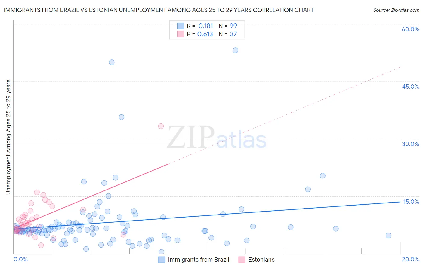 Immigrants from Brazil vs Estonian Unemployment Among Ages 25 to 29 years
