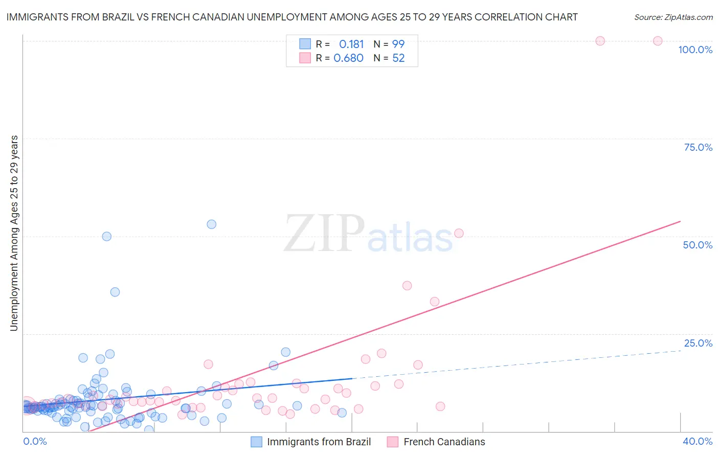 Immigrants from Brazil vs French Canadian Unemployment Among Ages 25 to 29 years