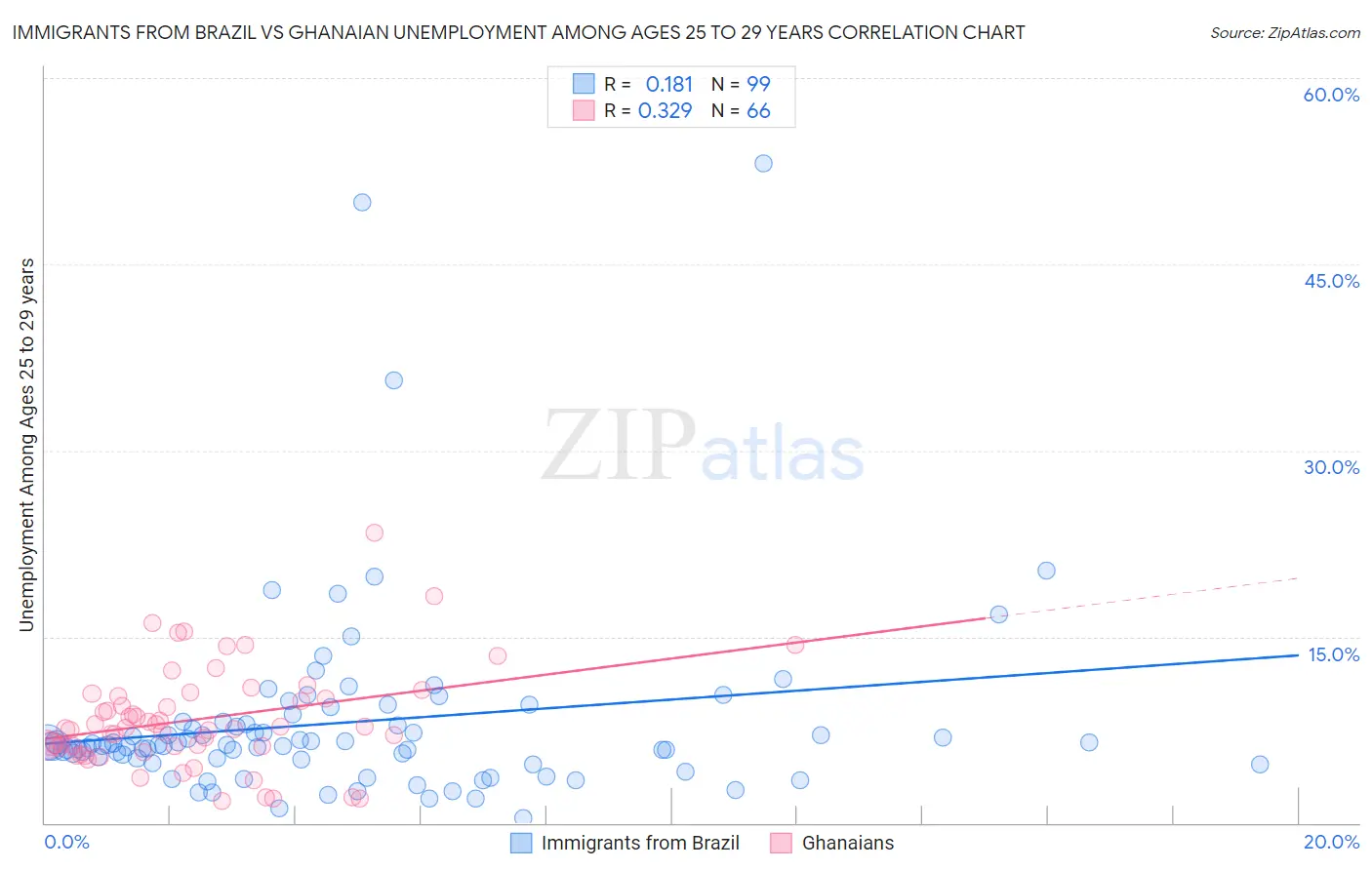 Immigrants from Brazil vs Ghanaian Unemployment Among Ages 25 to 29 years