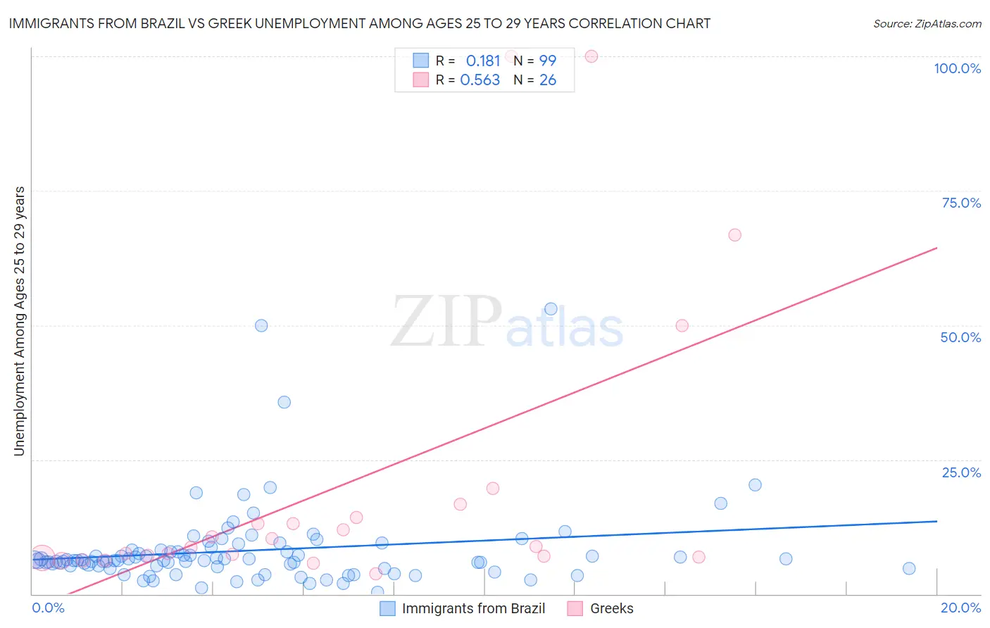 Immigrants from Brazil vs Greek Unemployment Among Ages 25 to 29 years