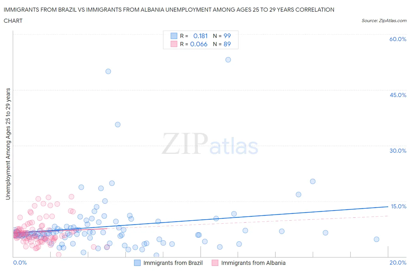 Immigrants from Brazil vs Immigrants from Albania Unemployment Among Ages 25 to 29 years