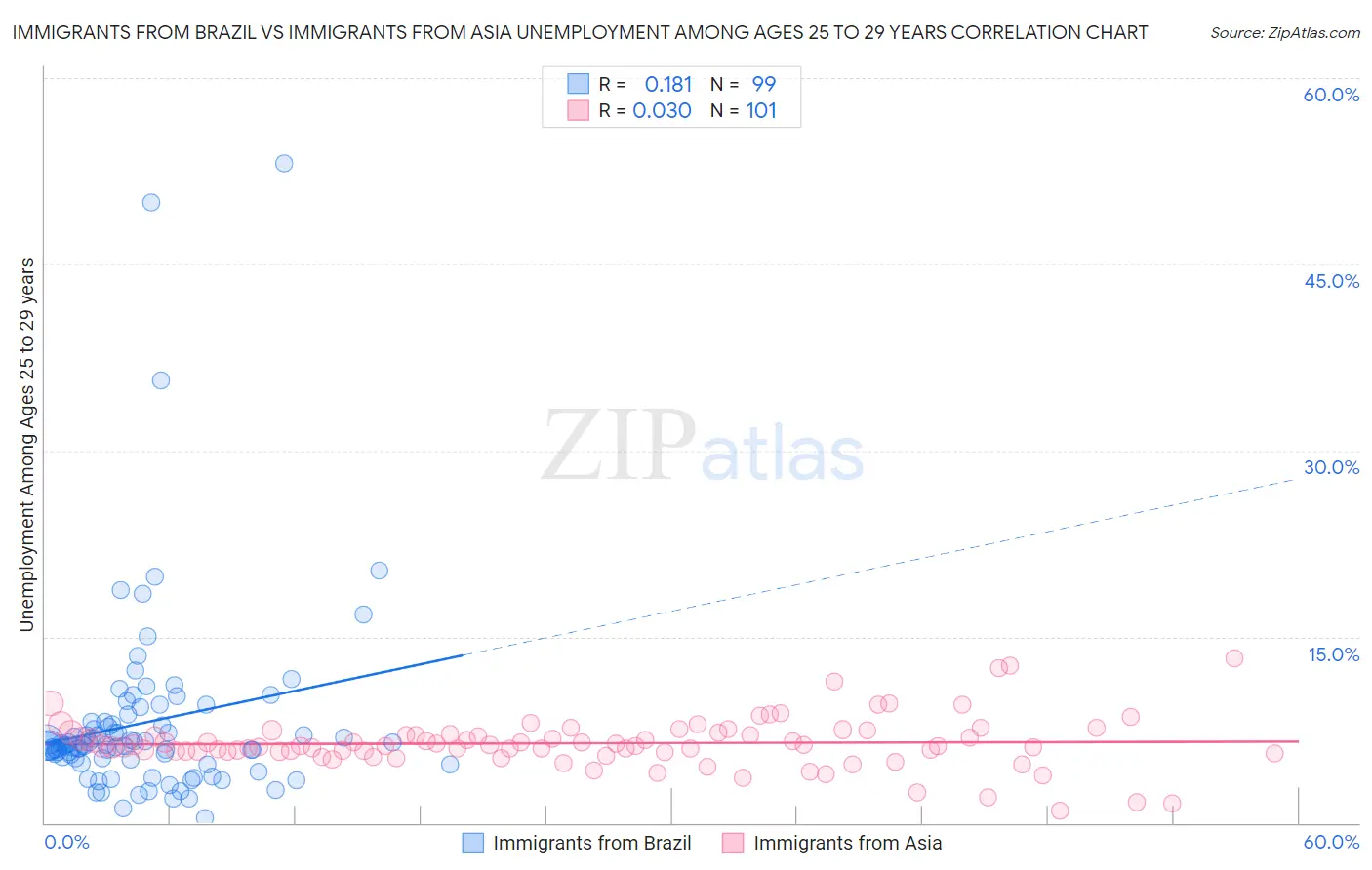 Immigrants from Brazil vs Immigrants from Asia Unemployment Among Ages 25 to 29 years