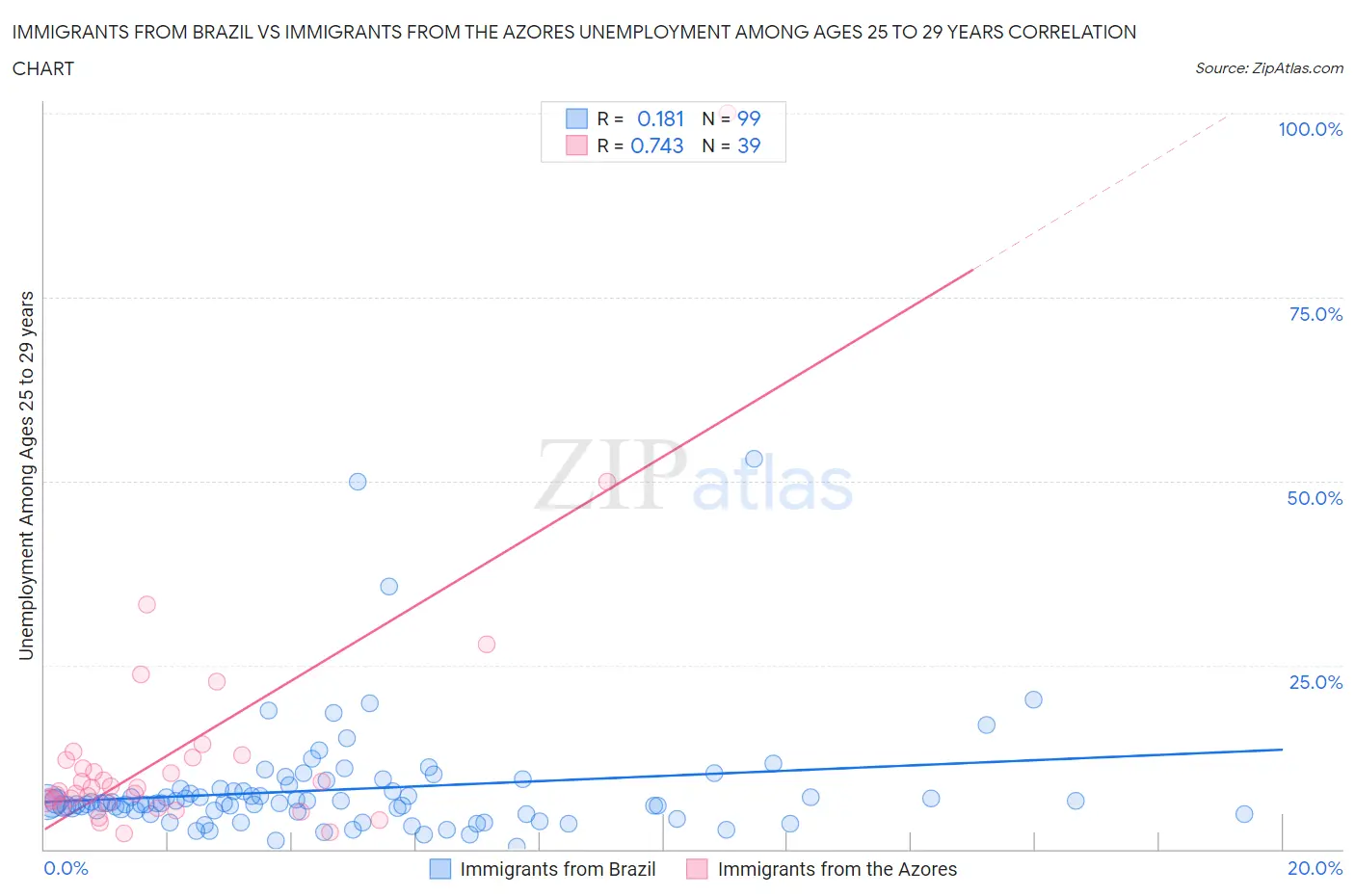 Immigrants from Brazil vs Immigrants from the Azores Unemployment Among Ages 25 to 29 years