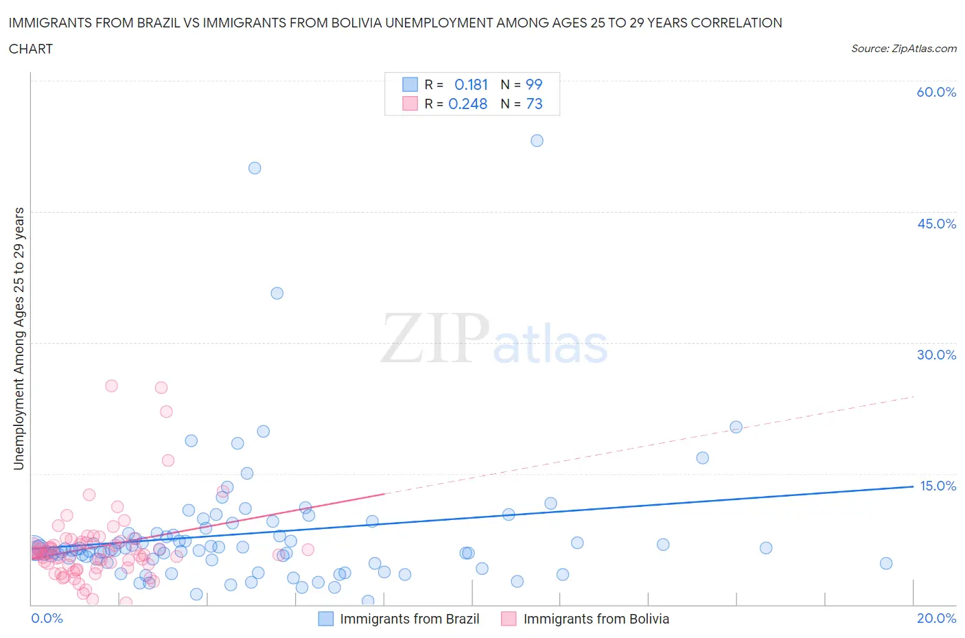 Immigrants from Brazil vs Immigrants from Bolivia Unemployment Among Ages 25 to 29 years