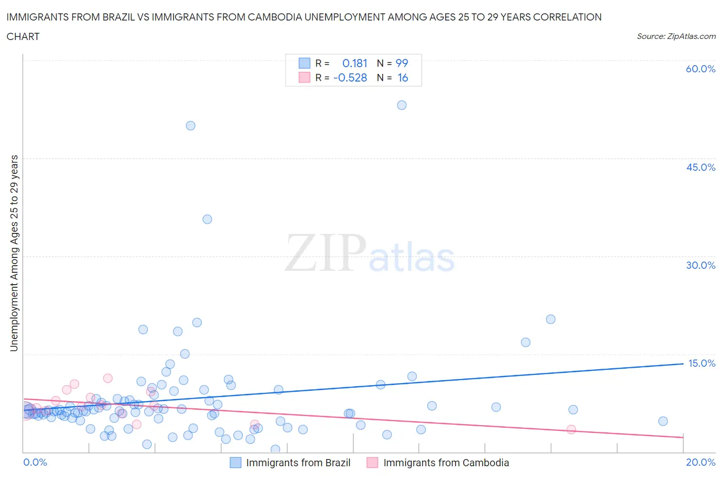 Immigrants from Brazil vs Immigrants from Cambodia Unemployment Among Ages 25 to 29 years