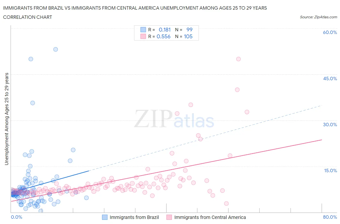 Immigrants from Brazil vs Immigrants from Central America Unemployment Among Ages 25 to 29 years