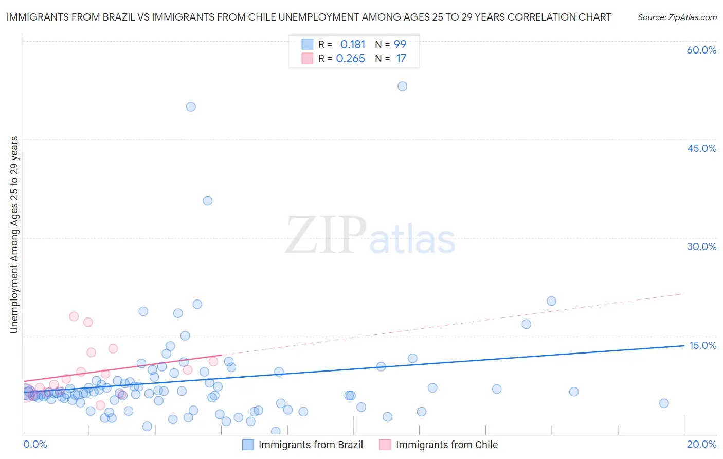 Immigrants from Brazil vs Immigrants from Chile Unemployment Among Ages 25 to 29 years