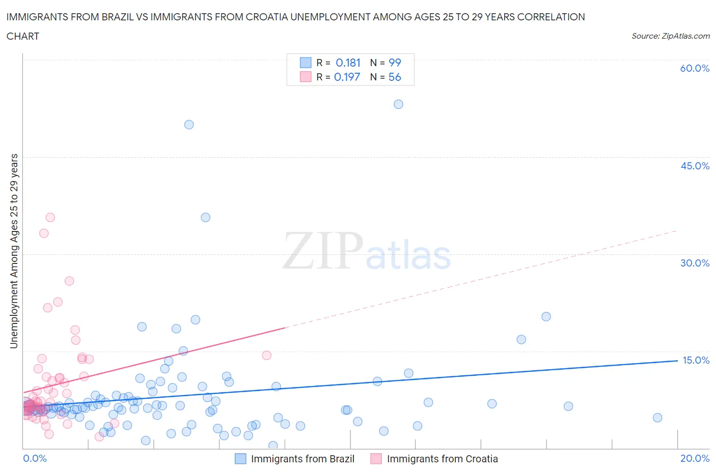 Immigrants from Brazil vs Immigrants from Croatia Unemployment Among Ages 25 to 29 years