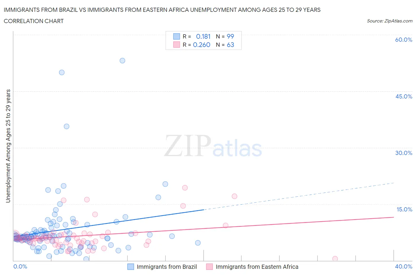 Immigrants from Brazil vs Immigrants from Eastern Africa Unemployment Among Ages 25 to 29 years