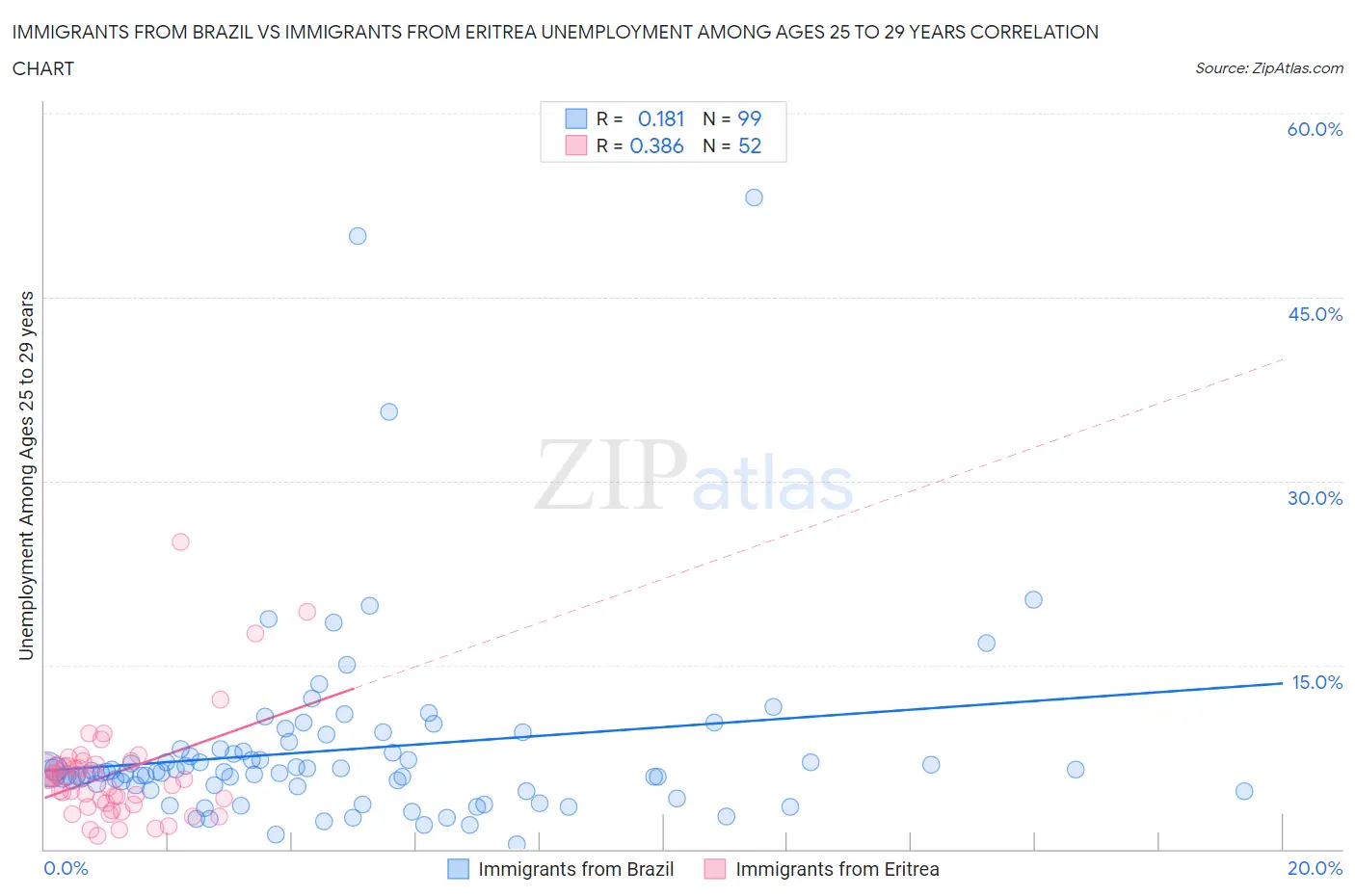 Immigrants from Brazil vs Immigrants from Eritrea Unemployment Among Ages 25 to 29 years