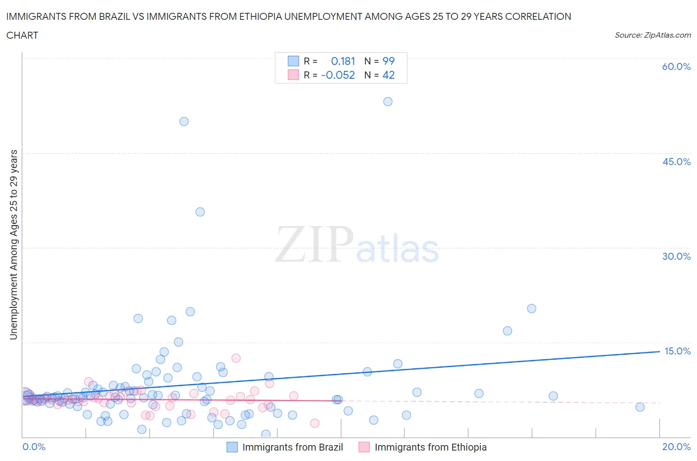 Immigrants from Brazil vs Immigrants from Ethiopia Unemployment Among Ages 25 to 29 years