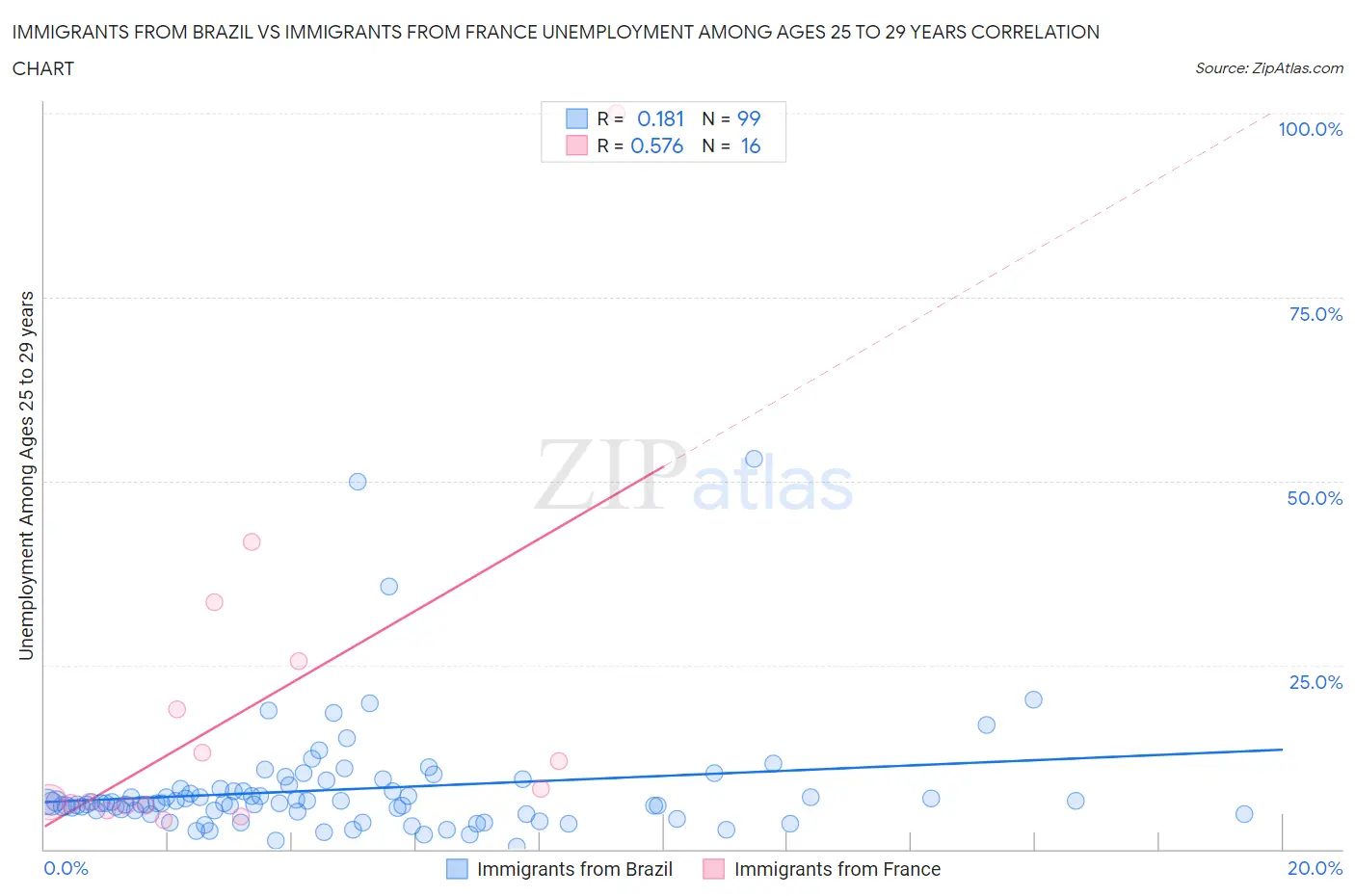 Immigrants from Brazil vs Immigrants from France Unemployment Among Ages 25 to 29 years