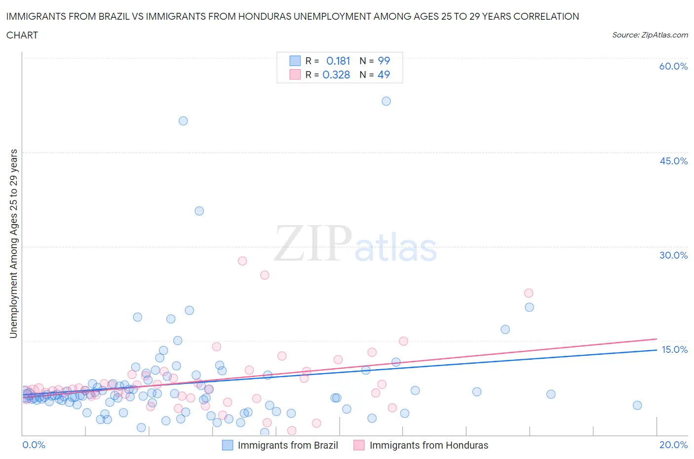 Immigrants from Brazil vs Immigrants from Honduras Unemployment Among Ages 25 to 29 years