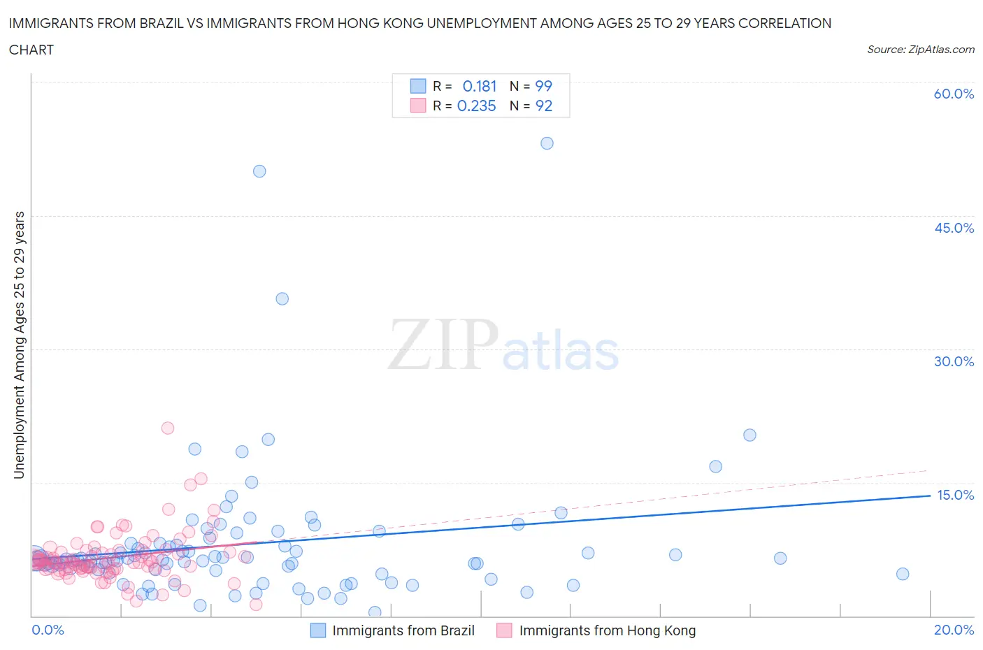 Immigrants from Brazil vs Immigrants from Hong Kong Unemployment Among Ages 25 to 29 years