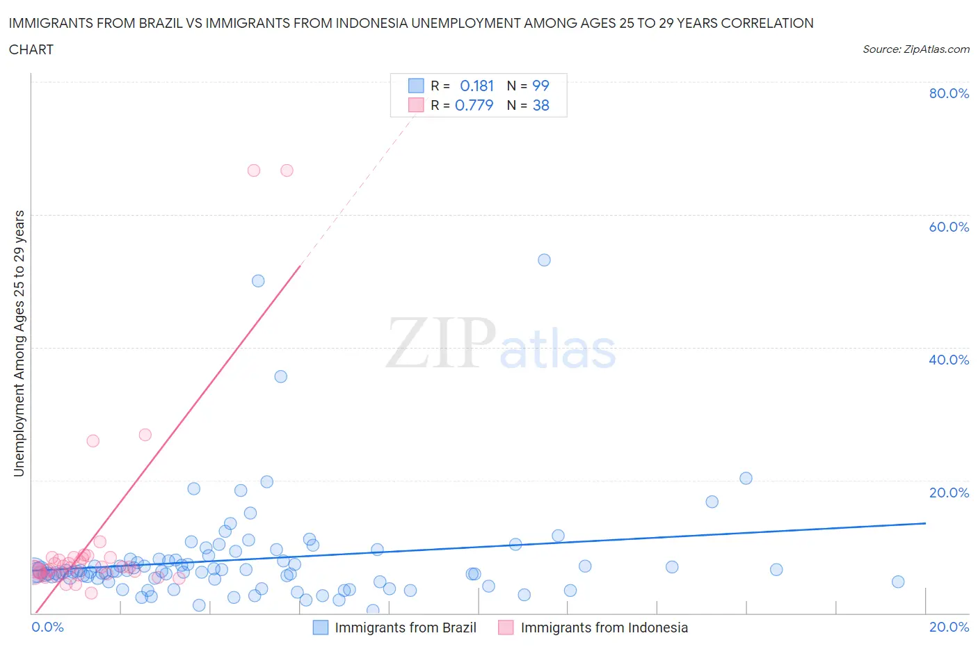 Immigrants from Brazil vs Immigrants from Indonesia Unemployment Among Ages 25 to 29 years