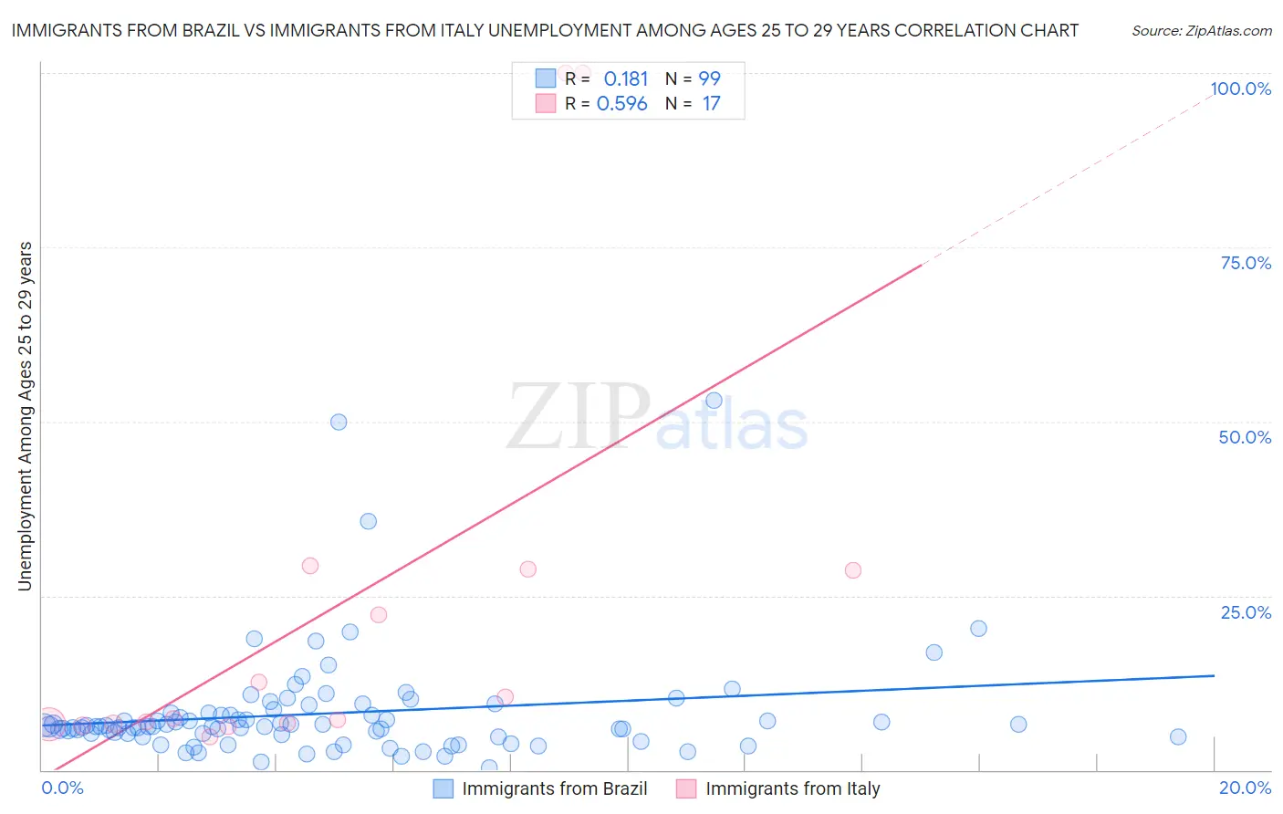 Immigrants from Brazil vs Immigrants from Italy Unemployment Among Ages 25 to 29 years