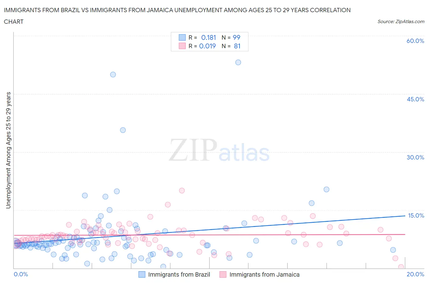 Immigrants from Brazil vs Immigrants from Jamaica Unemployment Among Ages 25 to 29 years