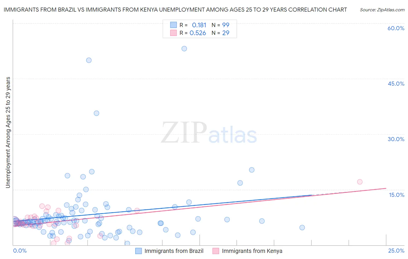 Immigrants from Brazil vs Immigrants from Kenya Unemployment Among Ages 25 to 29 years