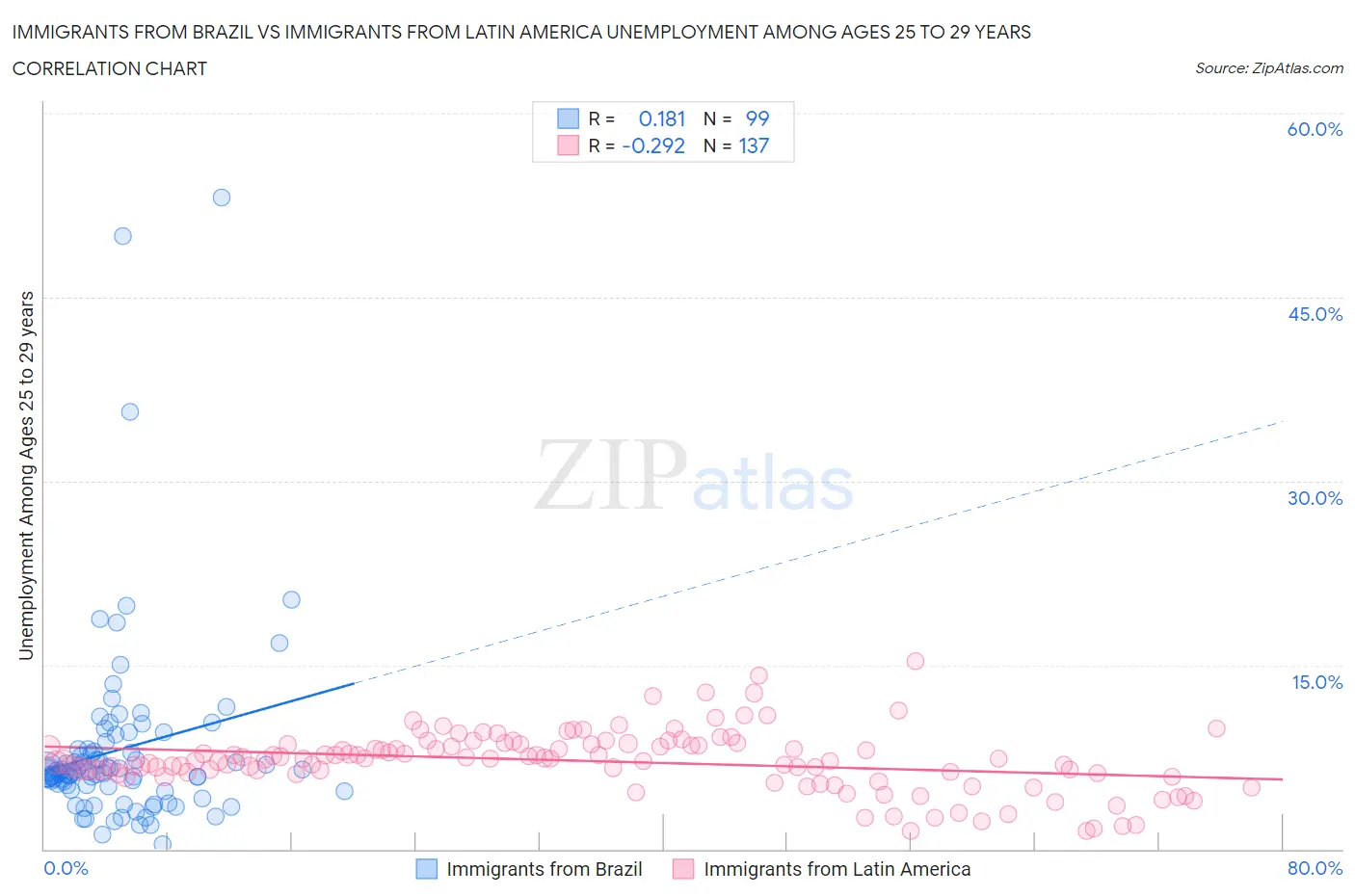 Immigrants from Brazil vs Immigrants from Latin America Unemployment Among Ages 25 to 29 years