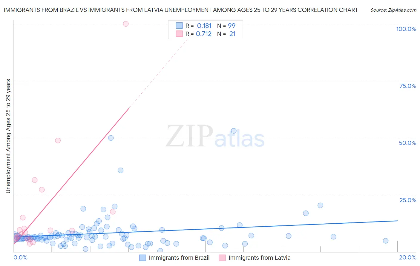 Immigrants from Brazil vs Immigrants from Latvia Unemployment Among Ages 25 to 29 years