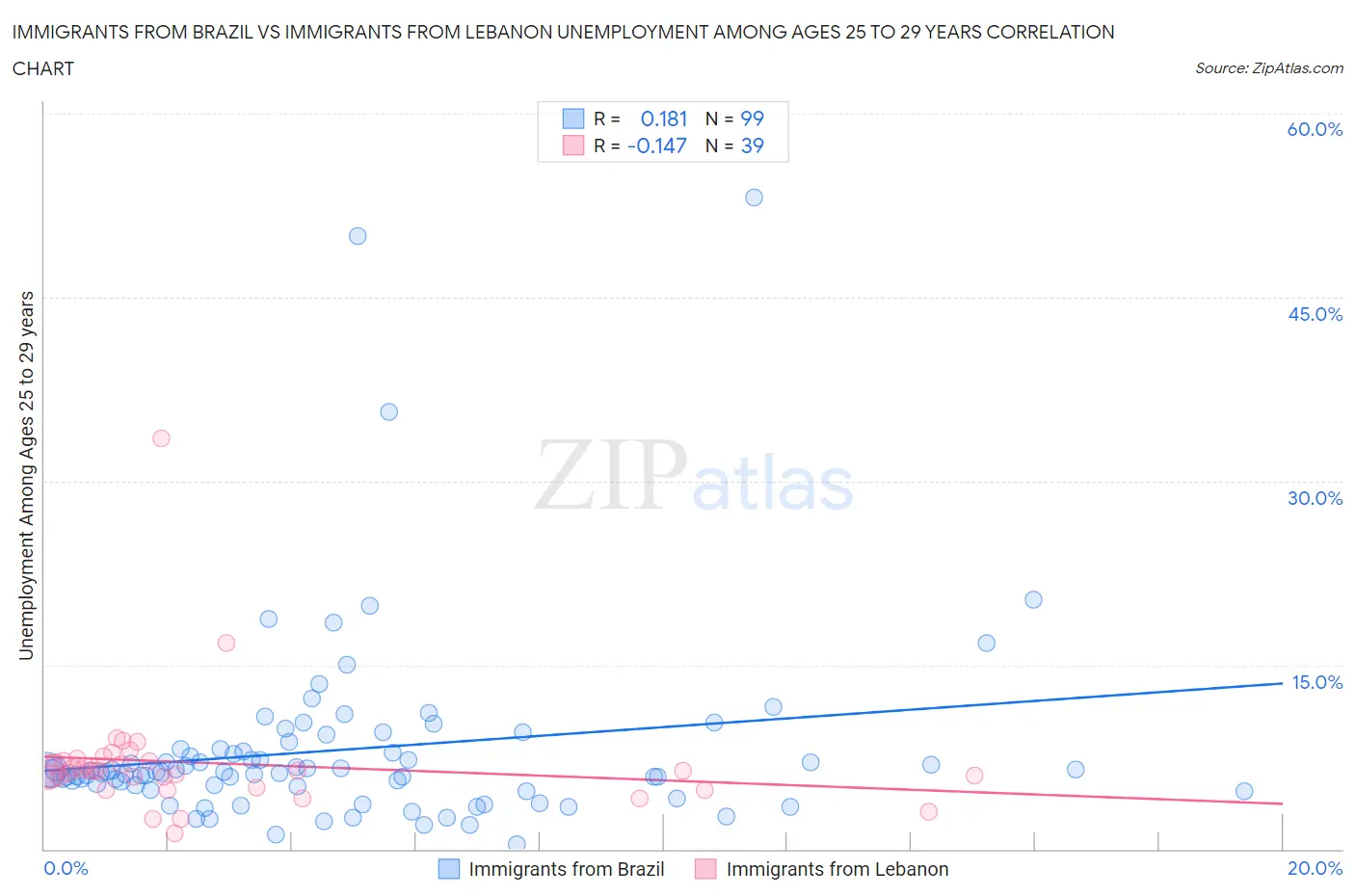 Immigrants from Brazil vs Immigrants from Lebanon Unemployment Among Ages 25 to 29 years