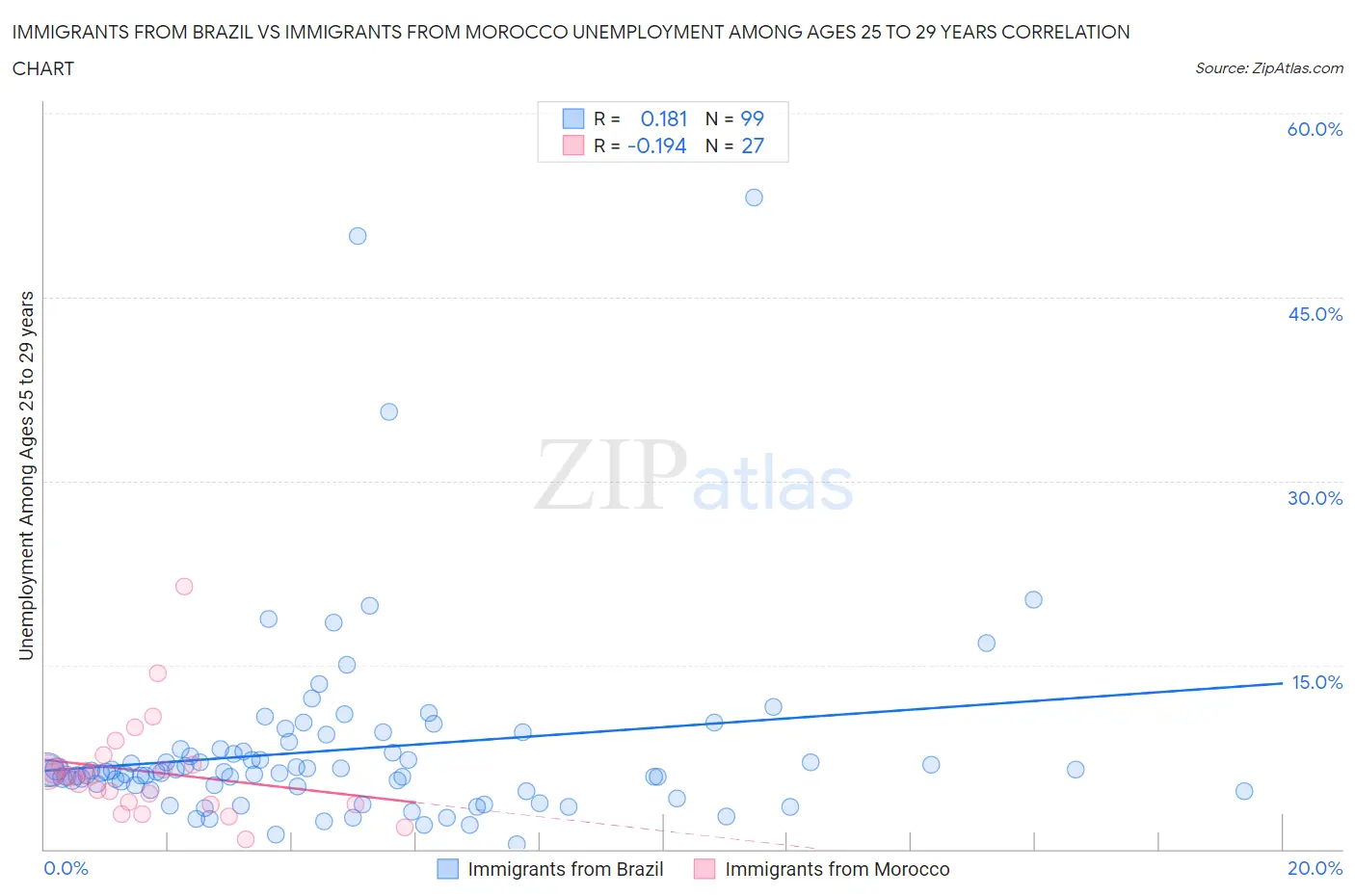Immigrants from Brazil vs Immigrants from Morocco Unemployment Among Ages 25 to 29 years