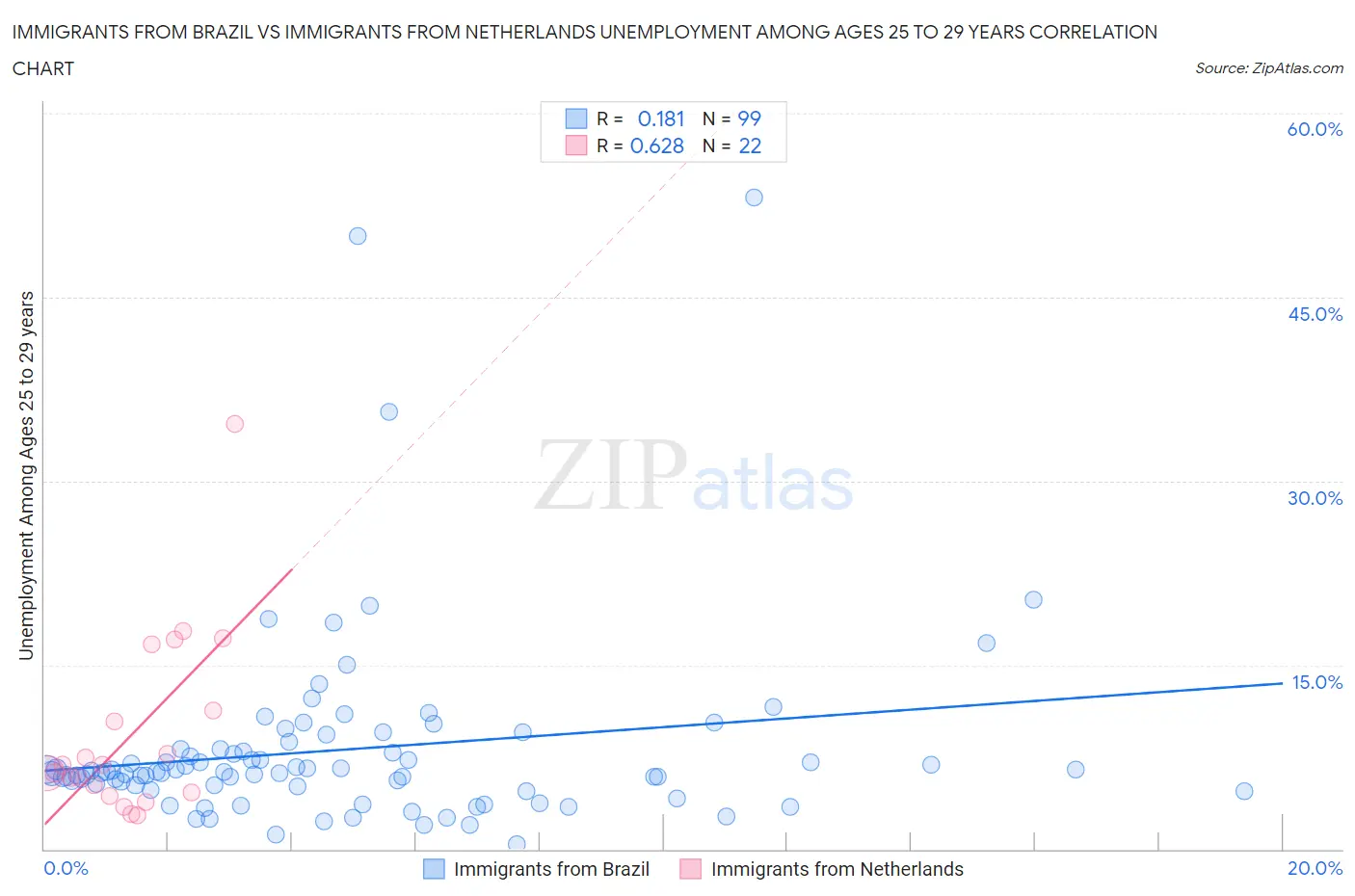 Immigrants from Brazil vs Immigrants from Netherlands Unemployment Among Ages 25 to 29 years