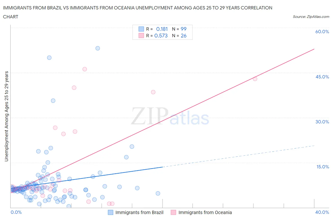 Immigrants from Brazil vs Immigrants from Oceania Unemployment Among Ages 25 to 29 years