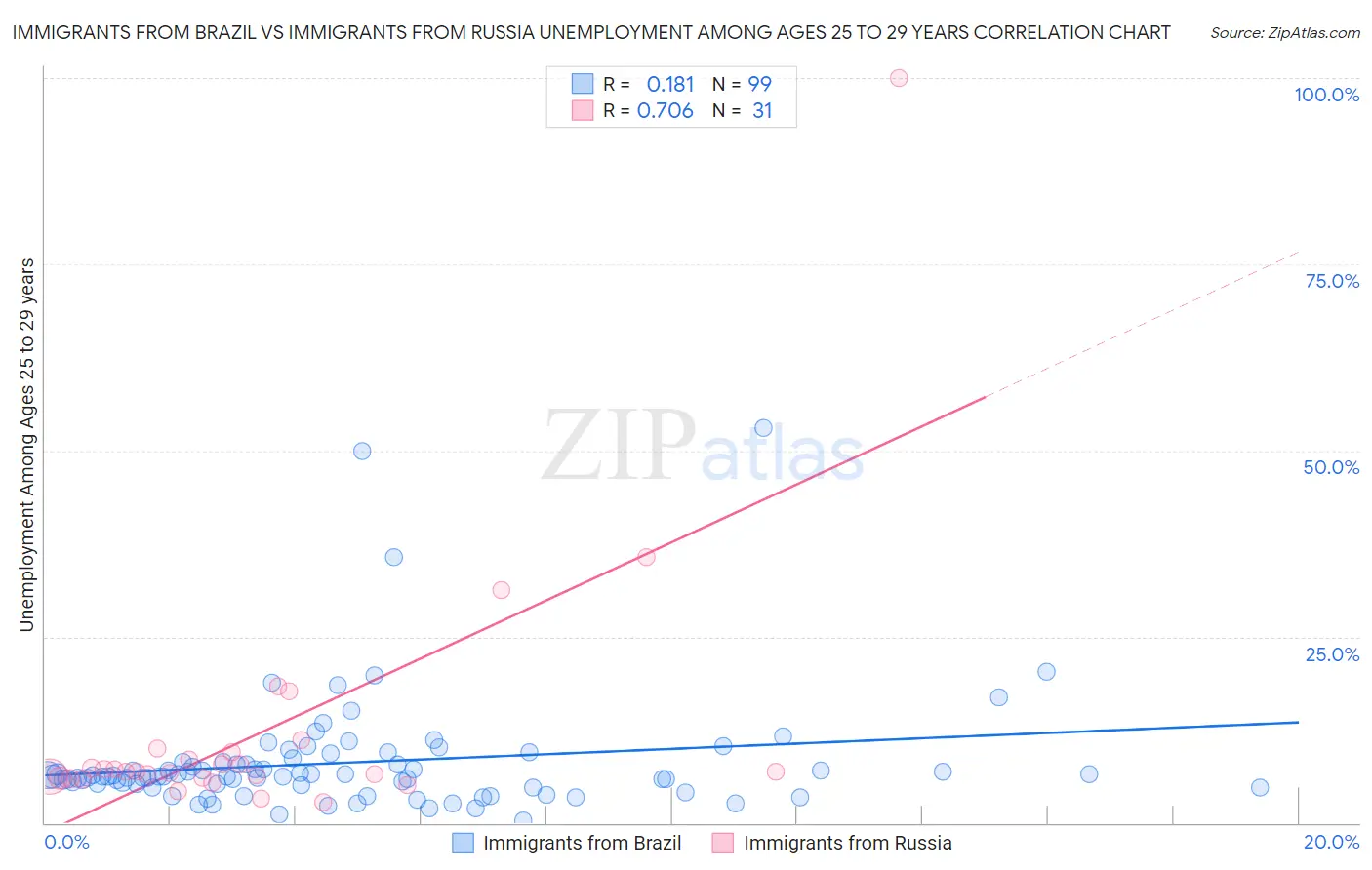 Immigrants from Brazil vs Immigrants from Russia Unemployment Among Ages 25 to 29 years