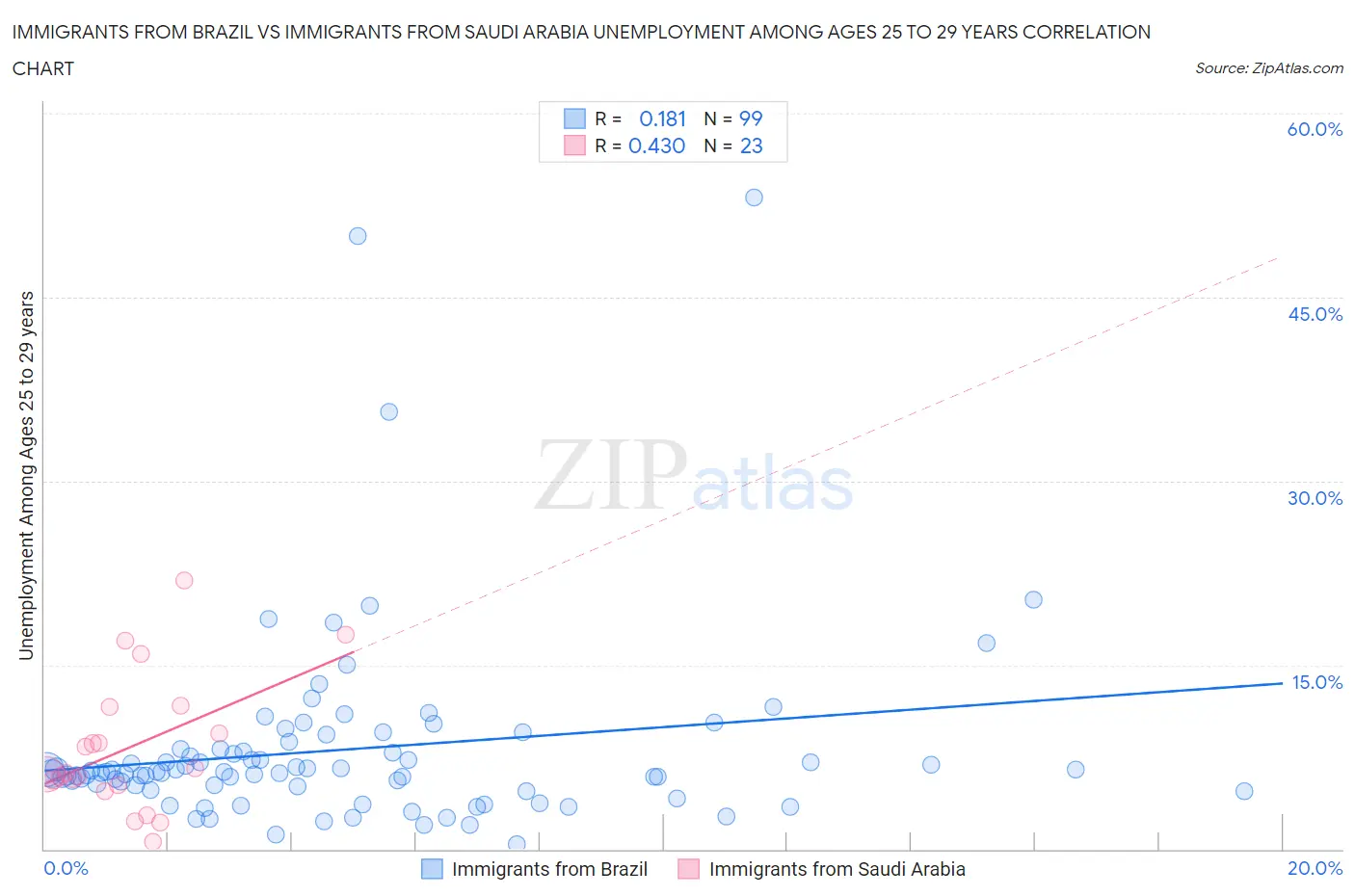 Immigrants from Brazil vs Immigrants from Saudi Arabia Unemployment Among Ages 25 to 29 years