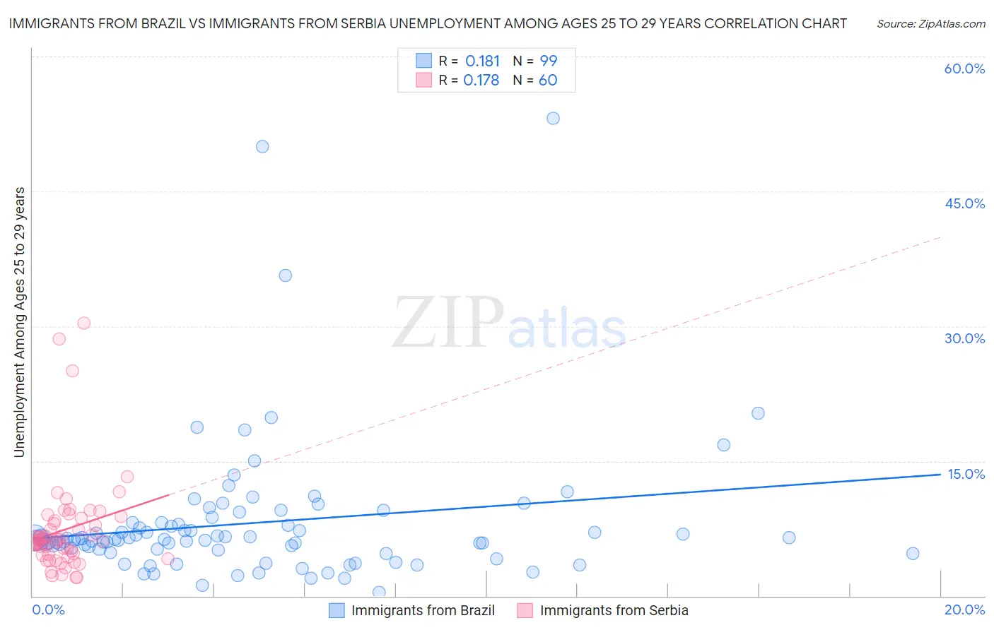 Immigrants from Brazil vs Immigrants from Serbia Unemployment Among Ages 25 to 29 years