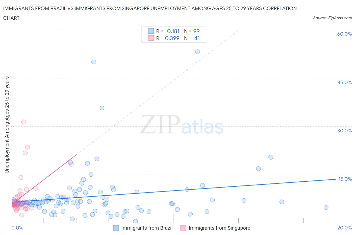 Immigrants from Brazil vs Immigrants from Singapore Unemployment Among Ages 25 to 29 years