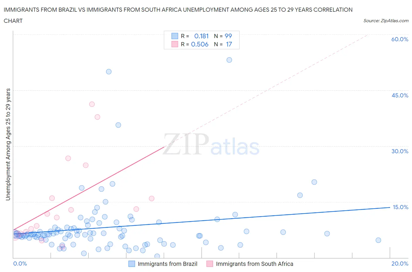 Immigrants from Brazil vs Immigrants from South Africa Unemployment Among Ages 25 to 29 years