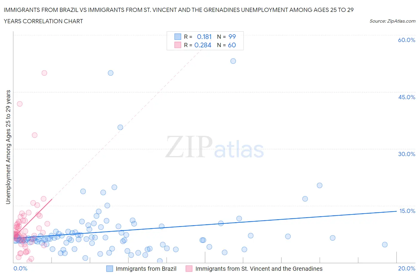 Immigrants from Brazil vs Immigrants from St. Vincent and the Grenadines Unemployment Among Ages 25 to 29 years