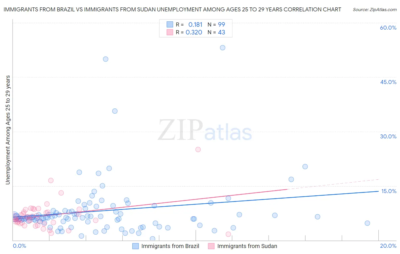 Immigrants from Brazil vs Immigrants from Sudan Unemployment Among Ages 25 to 29 years