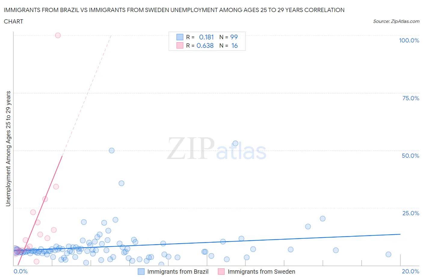 Immigrants from Brazil vs Immigrants from Sweden Unemployment Among Ages 25 to 29 years