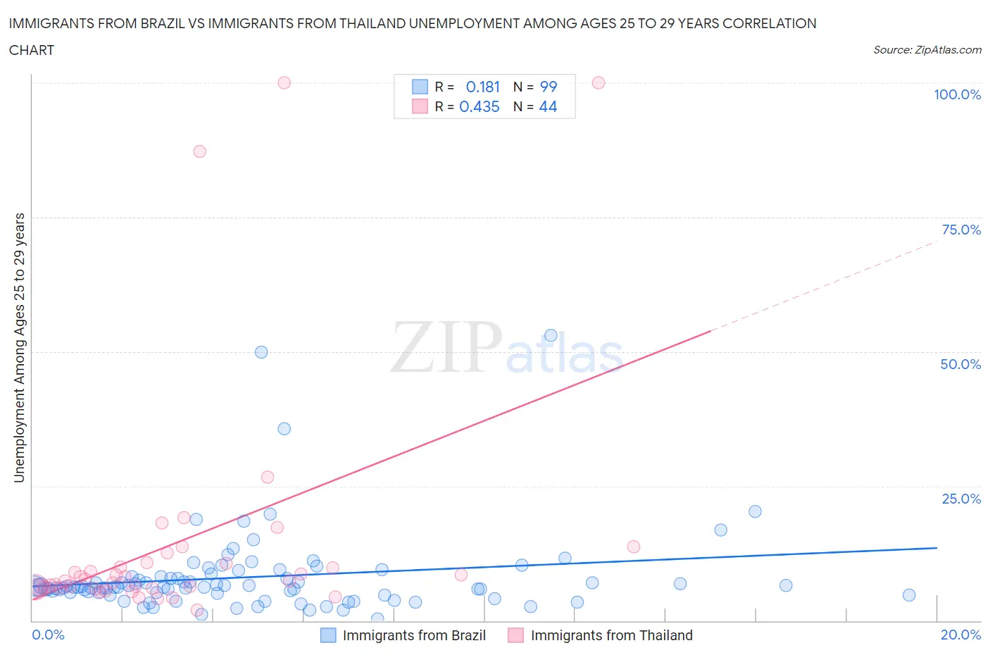 Immigrants from Brazil vs Immigrants from Thailand Unemployment Among Ages 25 to 29 years