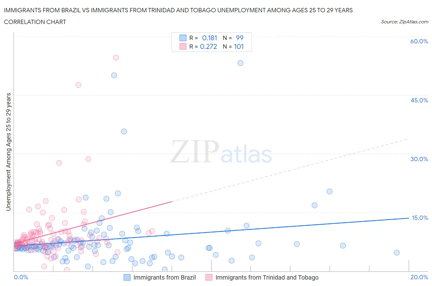 Immigrants from Brazil vs Immigrants from Trinidad and Tobago Unemployment Among Ages 25 to 29 years