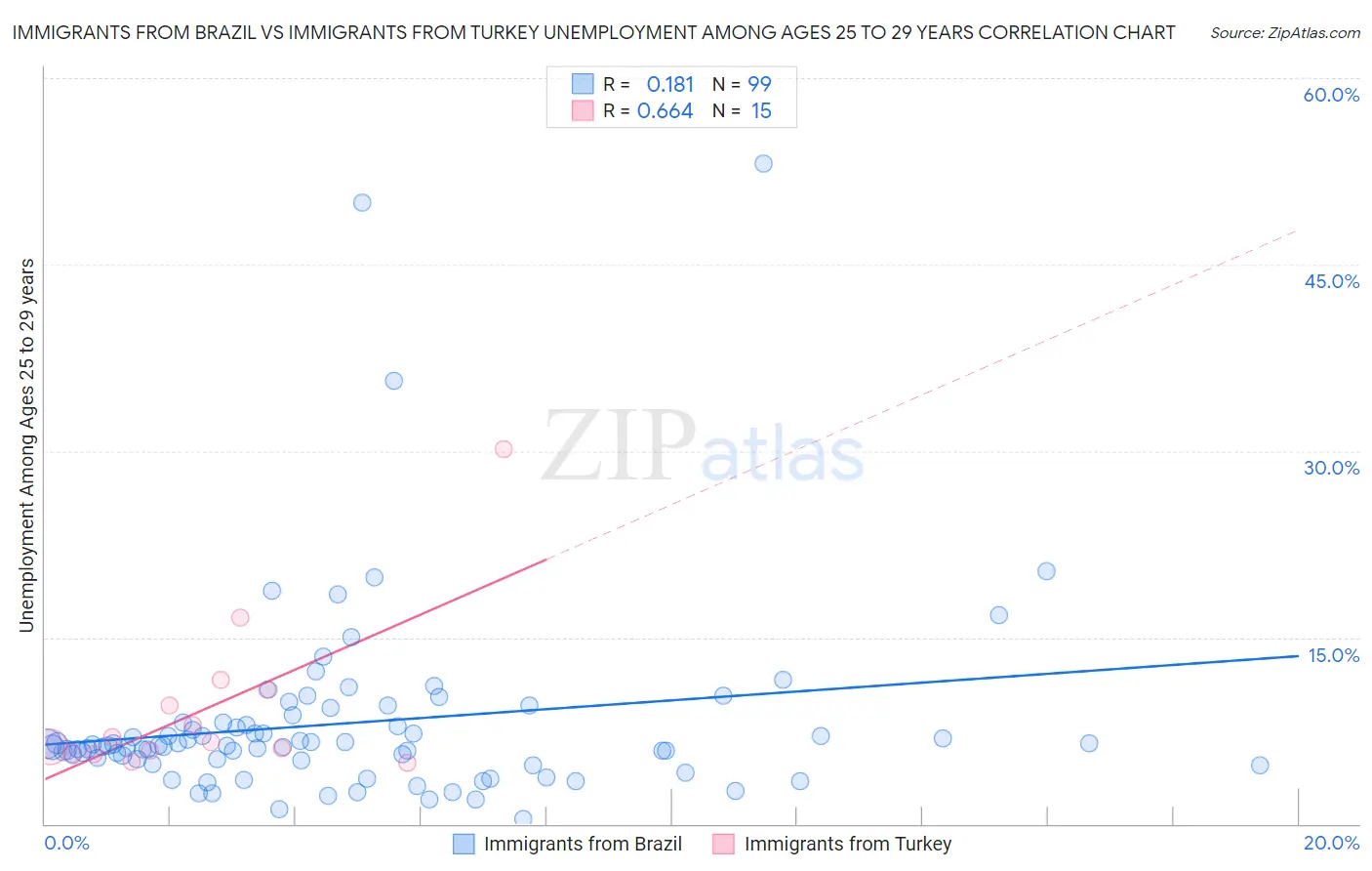 Immigrants from Brazil vs Immigrants from Turkey Unemployment Among Ages 25 to 29 years