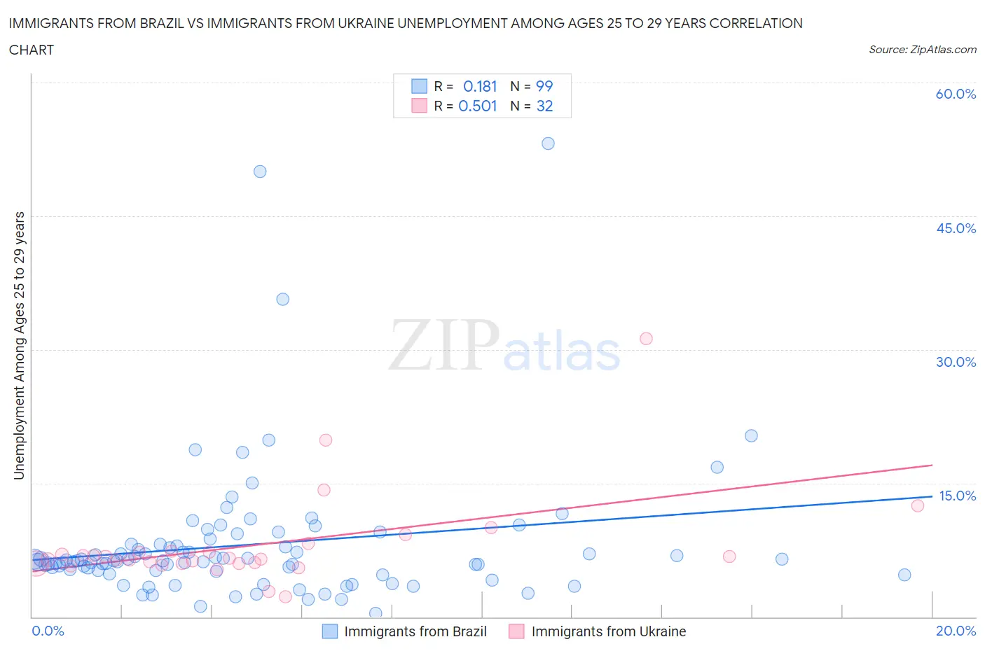 Immigrants from Brazil vs Immigrants from Ukraine Unemployment Among Ages 25 to 29 years