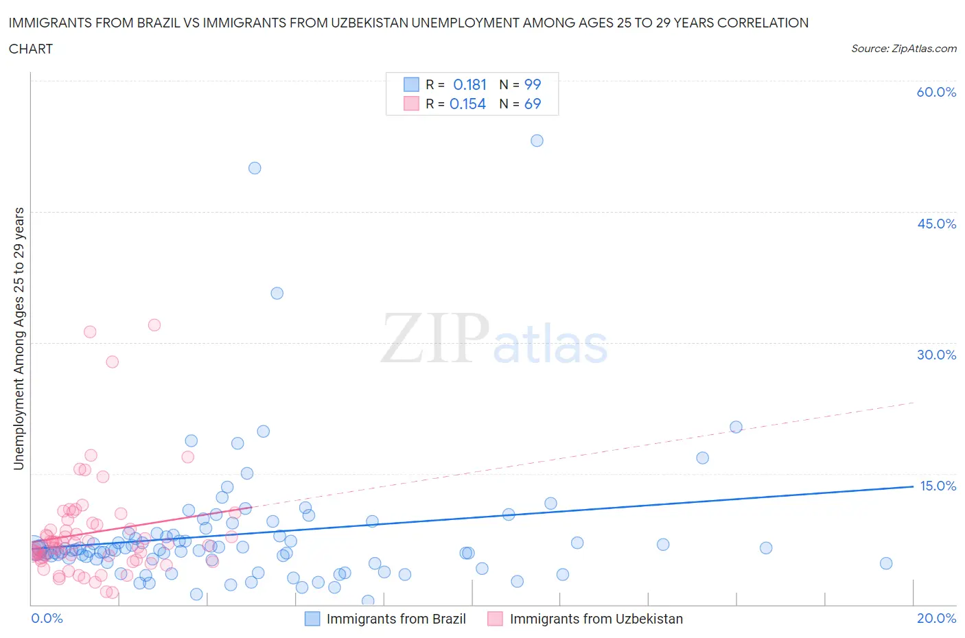 Immigrants from Brazil vs Immigrants from Uzbekistan Unemployment Among Ages 25 to 29 years